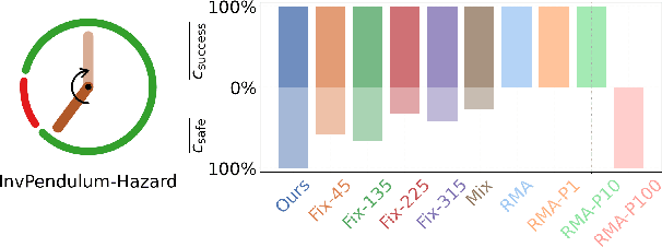 Figure 4 for Safe Deep Policy Adaptation