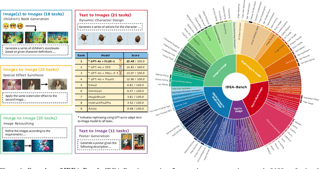 Figure 1 for IDEA-Bench: How Far are Generative Models from Professional Designing?