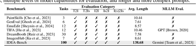 Figure 2 for IDEA-Bench: How Far are Generative Models from Professional Designing?