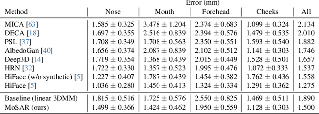 Figure 1 for MoSAR: Monocular Semi-Supervised Model for Avatar Reconstruction using Differentiable Shading