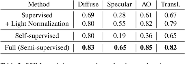 Figure 3 for MoSAR: Monocular Semi-Supervised Model for Avatar Reconstruction using Differentiable Shading