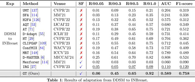 Figure 2 for Context Aware Grounded Teacher for Source Free Object Detection