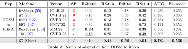 Figure 4 for Context Aware Grounded Teacher for Source Free Object Detection