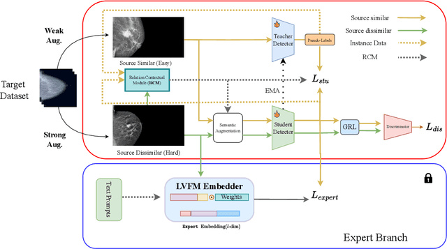 Figure 3 for Context Aware Grounded Teacher for Source Free Object Detection
