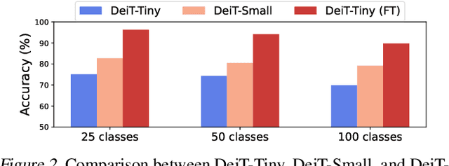 Figure 3 for NuWa: Deriving Lightweight Task-Specific Vision Transformers for Edge Devices