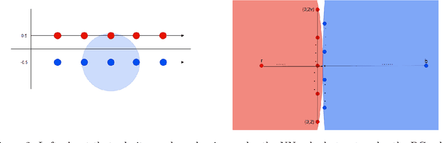 Figure 3 for Weighted Distance Nearest Neighbor Condensing