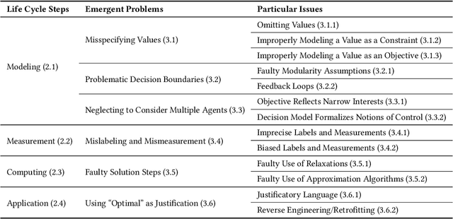 Figure 2 for Optimization's Neglected Normative Commitments