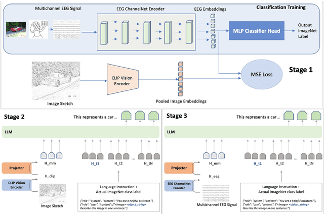 Figure 2 for Thought2Text: Text Generation from EEG Signal using Large Language Models (LLMs)