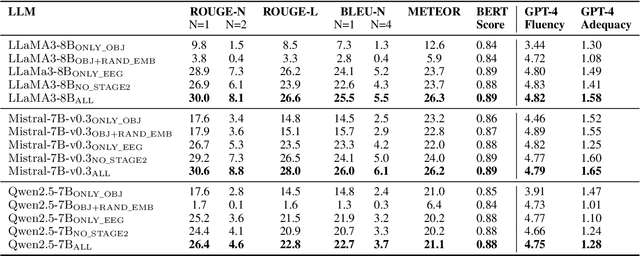 Figure 3 for Thought2Text: Text Generation from EEG Signal using Large Language Models (LLMs)