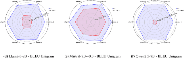 Figure 4 for Thought2Text: Text Generation from EEG Signal using Large Language Models (LLMs)