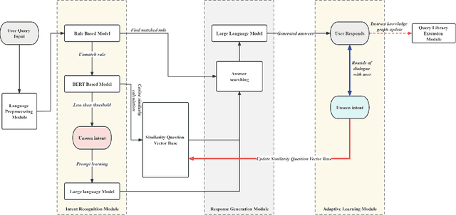 Figure 1 for LB-KBQA: Large-language-model and BERT based Knowledge-Based Question and Answering System