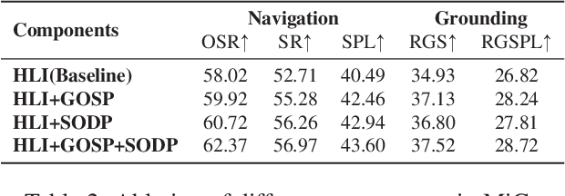 Figure 4 for March in Chat: Interactive Prompting for Remote Embodied Referring Expression