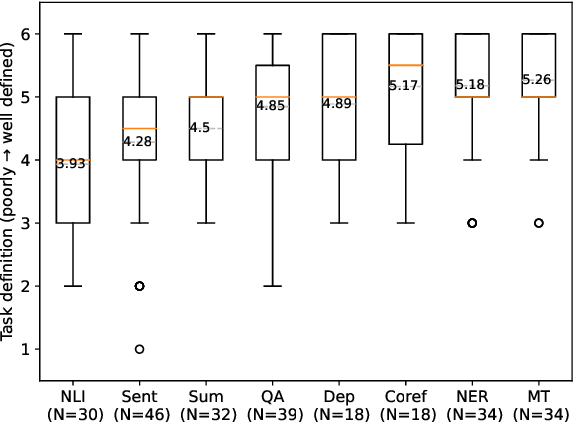 Figure 3 for It Takes Two to Tango: Navigating Conceptualizations of NLP Tasks and Measurements of Performance
