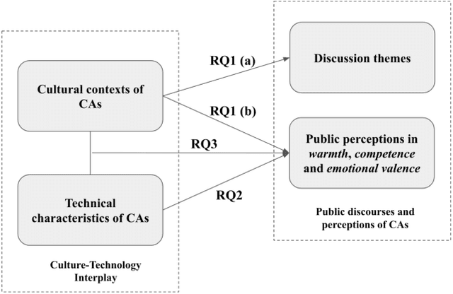 Figure 1 for Understanding Public Perceptions of AI Conversational Agents: A Cross-Cultural Analysis