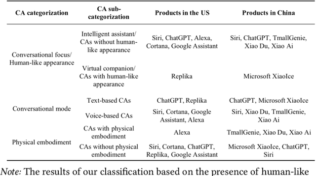 Figure 2 for Understanding Public Perceptions of AI Conversational Agents: A Cross-Cultural Analysis