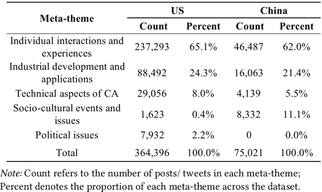 Figure 3 for Understanding Public Perceptions of AI Conversational Agents: A Cross-Cultural Analysis