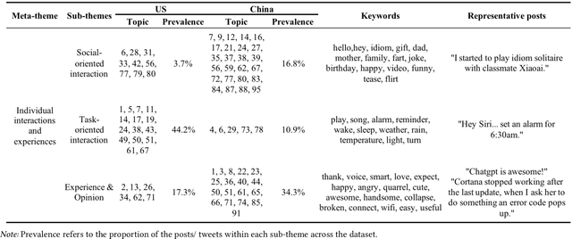 Figure 4 for Understanding Public Perceptions of AI Conversational Agents: A Cross-Cultural Analysis