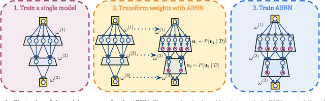 Figure 2 for Make Me a BNN: A Simple Strategy for Estimating Bayesian Uncertainty from Pre-trained Models
