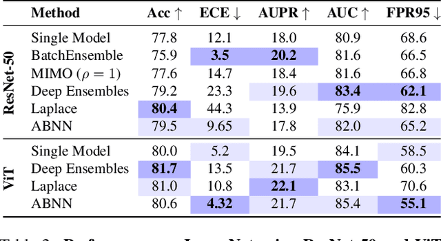 Figure 3 for Make Me a BNN: A Simple Strategy for Estimating Bayesian Uncertainty from Pre-trained Models