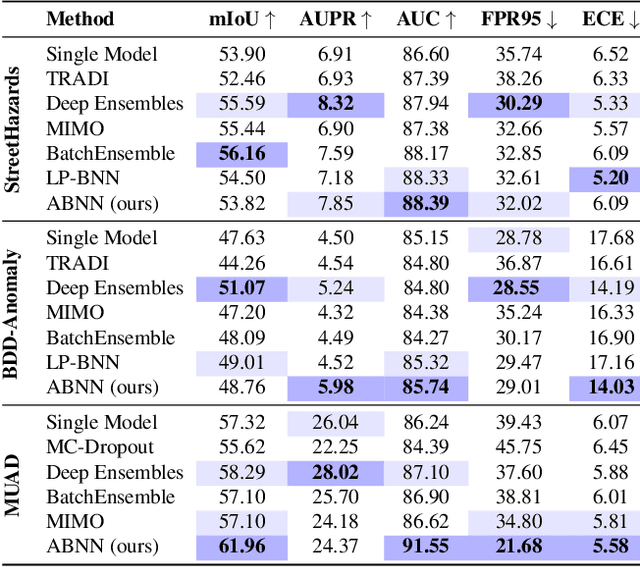Figure 4 for Make Me a BNN: A Simple Strategy for Estimating Bayesian Uncertainty from Pre-trained Models