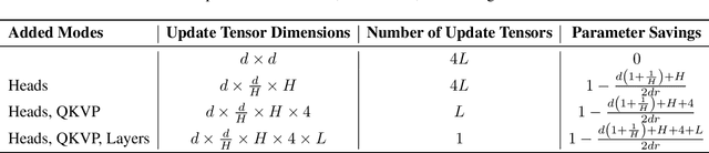 Figure 4 for LoRTA: Low Rank Tensor Adaptation of Large Language Models