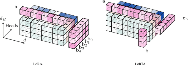 Figure 1 for LoRTA: Low Rank Tensor Adaptation of Large Language Models