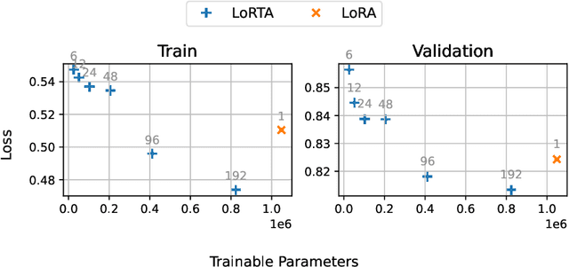 Figure 3 for LoRTA: Low Rank Tensor Adaptation of Large Language Models