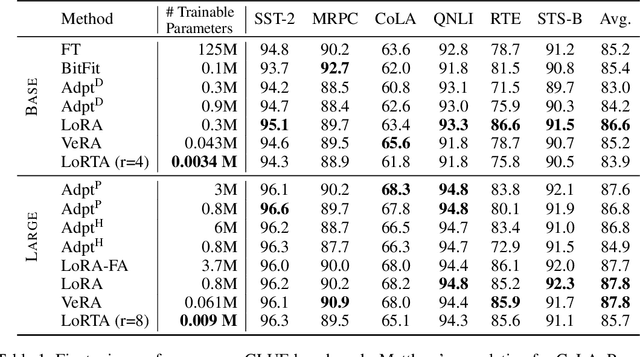 Figure 2 for LoRTA: Low Rank Tensor Adaptation of Large Language Models