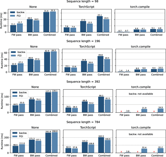 Figure 3 for Flexible and Efficient Surrogate Gradient Modeling with Forward Gradient Injection