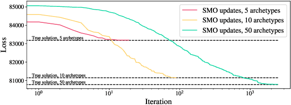 Figure 2 for Archetypal Analysis for Binary Data