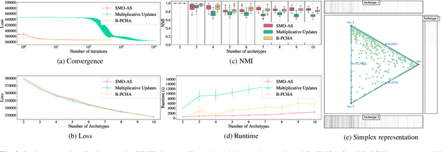 Figure 3 for Archetypal Analysis for Binary Data