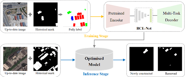 Figure 4 for BCE-Net: Reliable Building Footprints Change Extraction based on Historical Map and Up-to-Date Images using Contrastive Learning