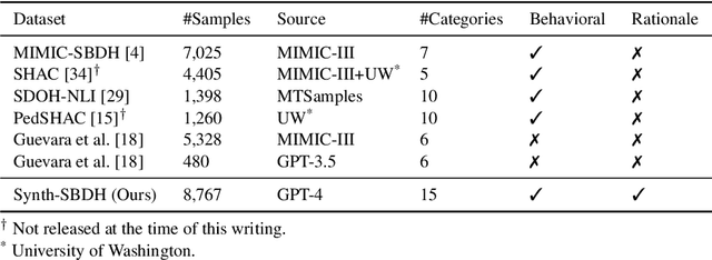 Figure 1 for Synth-SBDH: A Synthetic Dataset of Social and Behavioral Determinants of Health for Clinical Text