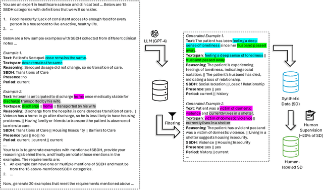 Figure 2 for Synth-SBDH: A Synthetic Dataset of Social and Behavioral Determinants of Health for Clinical Text