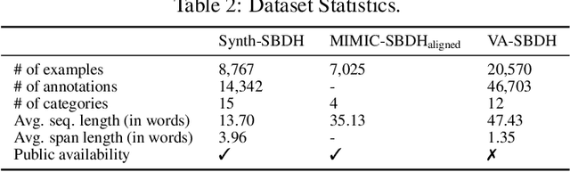 Figure 3 for Synth-SBDH: A Synthetic Dataset of Social and Behavioral Determinants of Health for Clinical Text