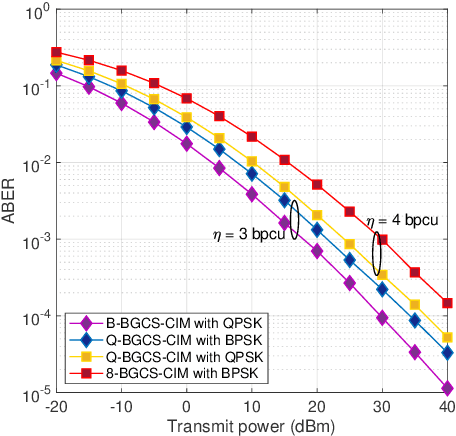 Figure 4 for Cluster Index Modulation for Reconfigurable Intelligent Surface-Assisted mmWave Massive MIMO