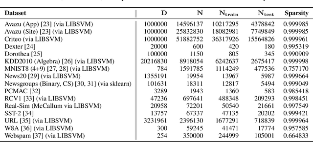 Figure 2 for Stabilizing Linear Passive-Aggressive Online Learning with Weighted Reservoir Sampling