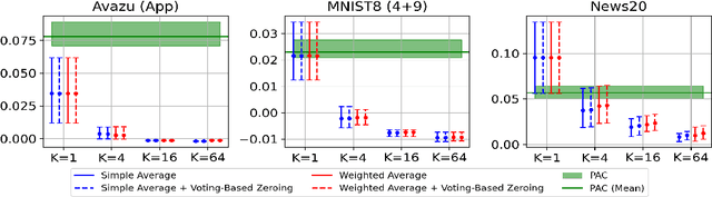 Figure 3 for Stabilizing Linear Passive-Aggressive Online Learning with Weighted Reservoir Sampling