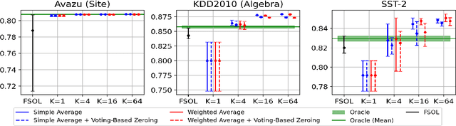 Figure 4 for Stabilizing Linear Passive-Aggressive Online Learning with Weighted Reservoir Sampling