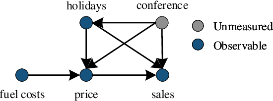 Figure 1 for Instrumental Variables in Causal Inference and Machine Learning: A Survey