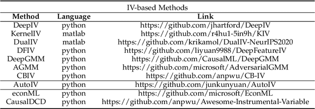 Figure 2 for Instrumental Variables in Causal Inference and Machine Learning: A Survey