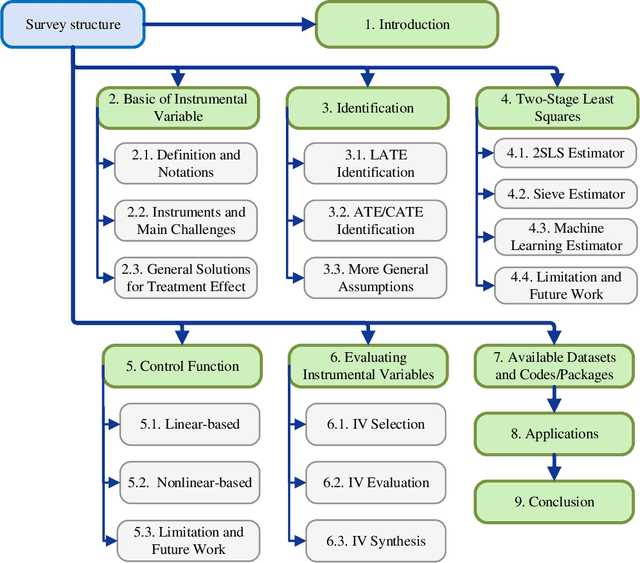 Figure 3 for Instrumental Variables in Causal Inference and Machine Learning: A Survey