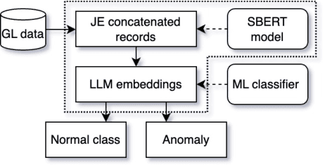 Figure 3 for Advancing Anomaly Detection: Non-Semantic Financial Data Encoding with LLMs