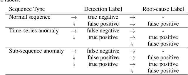 Figure 4 for TeVAE: A Variational Autoencoder Approach for Discrete Online Anomaly Detection in Variable-state Multivariate Time-series Data