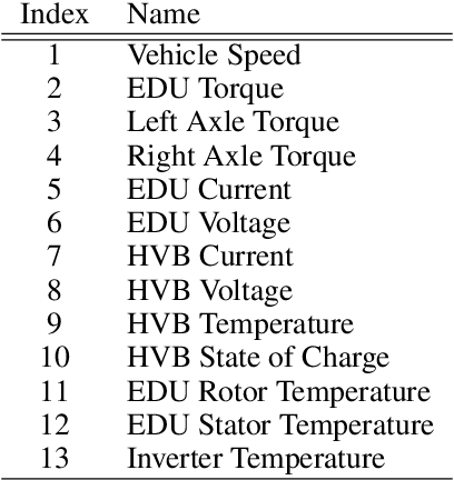 Figure 1 for TeVAE: A Variational Autoencoder Approach for Discrete Online Anomaly Detection in Variable-state Multivariate Time-series Data