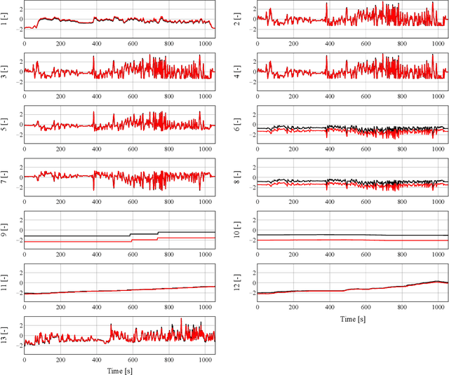 Figure 2 for TeVAE: A Variational Autoencoder Approach for Discrete Online Anomaly Detection in Variable-state Multivariate Time-series Data