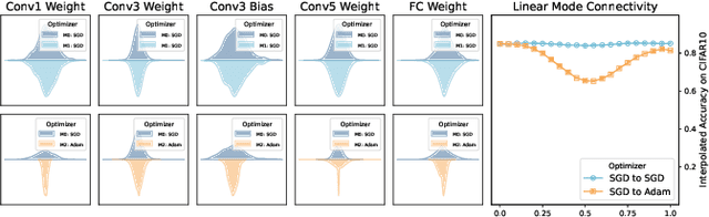 Figure 1 for Weight Scope Alignment: A Frustratingly Easy Method for Model Merging