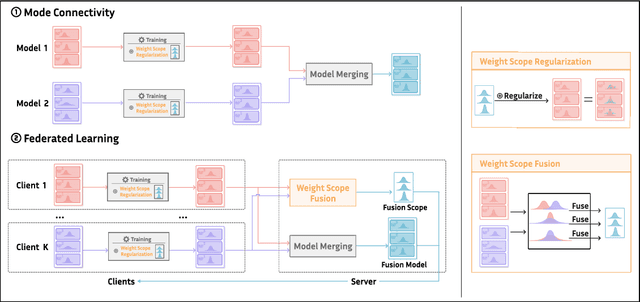 Figure 3 for Weight Scope Alignment: A Frustratingly Easy Method for Model Merging