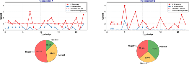Figure 2 for Wearable Meets LLM for Stress Management: A Duoethnographic Study Integrating Wearable-Triggered Stressors and LLM Chatbots for Personalized Interventions