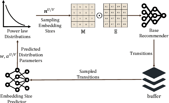 Figure 2 for Scalable Dynamic Embedding Size Search for Streaming Recommendation